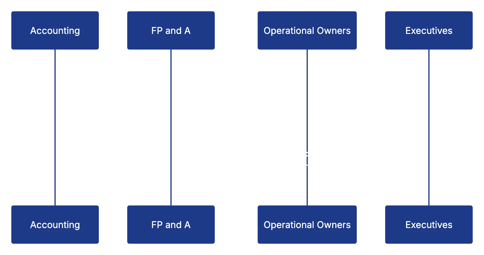 Implementing a Hybrid Annual Budget Process and Rolling Forecast Diagram