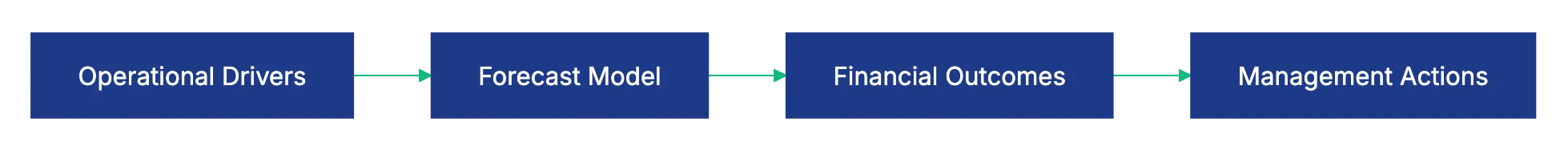 Driver-Based Planning: How a Rolling Forecast Produces Useful Answers Diagram